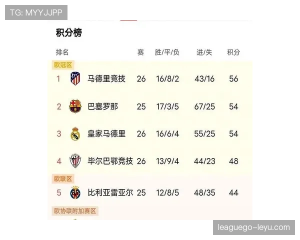 巴萨逆转皇马登顶西甲积分榜，近期状态稳健